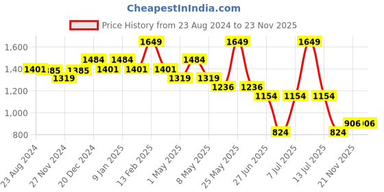 myntra.com Sparx Men Running Non-Marking Shoes sparx Price History Graph from 23 Aug 2024 to 23 Nov 2025