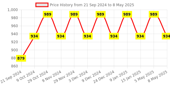myntra.com Sparx Men Running Non Marking Shoes sparx Price History Graph from 21 Sep 2024 to 8 May 2025