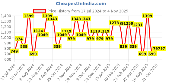 myntra.com Sparx Men Running Non-Marking Shoes sparx Price History Graph from 17 Jul 2024 to 3 Nov 2025