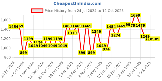 myntra.com Sparx Men Running Non-Marking Sports Shoes sparx Price History Graph from 24 Jul 2024 to 12 Oct 2025
