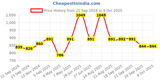 myntra.com Sparx Men Running Non-Marking Sports Shoes sparx Price History Graph from 21 Sep 2024 to 9 Oct 2025