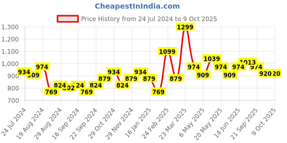 myntra.com Sparx Men Running Non-Marking Sports Shoes sparx Price History Graph from 24 Jul 2024 to 8 Oct 2025