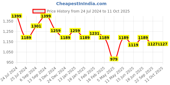 myntra.com Sparx Men Running Non-Marking Sports Shoes sparx Price History Graph from 24 Jul 2024 to 11 Oct 2025