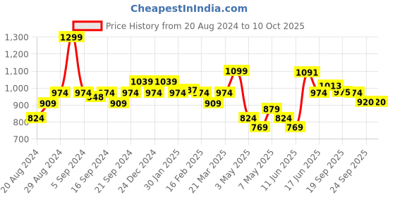 myntra.com Sparx Men Running Non-Marking Sports Shoes sparx Price History Graph from 20 Aug 2024 to 9 Oct 2025