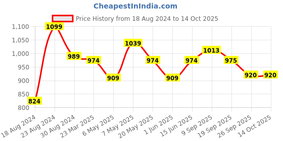 myntra.com Sparx Men Running Non-Marking Sports Shoes sparx Price History Graph from 18 Aug 2024 to 13 Oct 2025