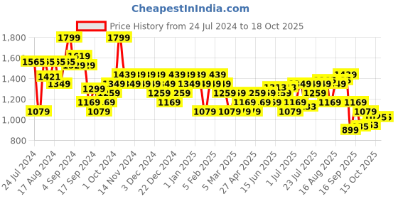 myntra.com Sparx Men Running Non-Marking Sports Shoes sparx Price History Graph from 24 Jul 2024 to 18 Oct 2025