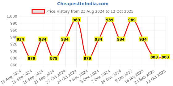 myntra.com Sparx Men Running Non-Marking Sports Shoes sparx Price History Graph from 23 Aug 2024 to 12 Oct 2025