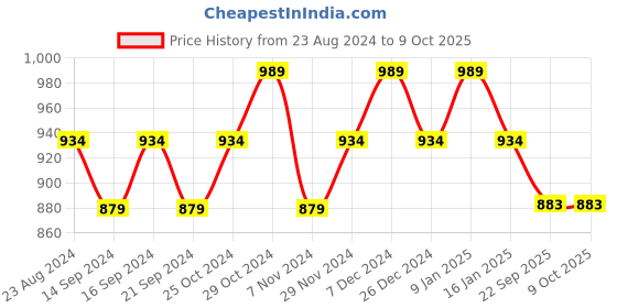 myntra.com Sparx Men Running Non-Marking Sports Shoes sparx Price History Graph from 23 Aug 2024 to 9 Oct 2025