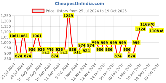 myntra.com Sparx Men Running Non-Marking Sports Shoes sparx Price History Graph from 25 Jul 2024 to 18 Oct 2025