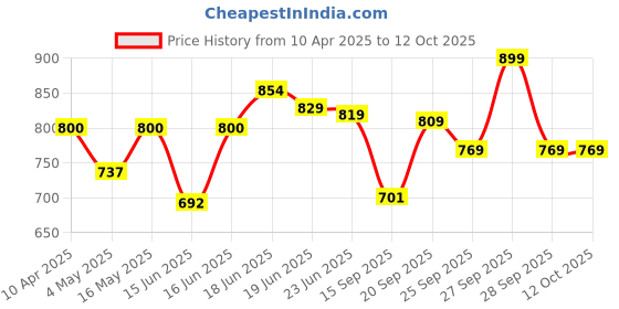myntra.com Sparx Men Running Non-Marking Sports Shoes sparx Price History Graph from 10 Apr 2025 to 11 Oct 2025