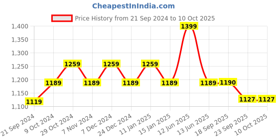 myntra.com Sparx Men Running Shoes sparx Price History Graph from 21 Sep 2024 to 9 Oct 2025