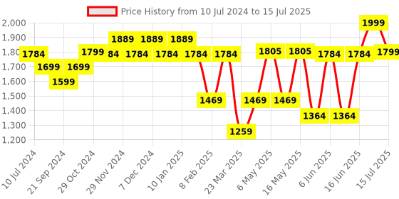 myntra.com Sparx Men Running Shoes sparx Price History Graph from 10 Jul 2024 to 15 Jul 2025