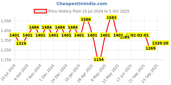 myntra.com Sparx Men Running Shoes sparx Price History Graph from 10 Jul 2024 to 5 Oct 2025
