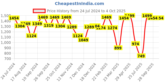 myntra.com Sparx Men Running Shoes sparx Price History Graph from 24 Jul 2024 to 4 Oct 2025
