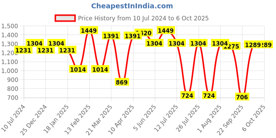 myntra.com Sparx Men Running Shoes sparx Price History Graph from 10 Jul 2024 to 5 Oct 2025