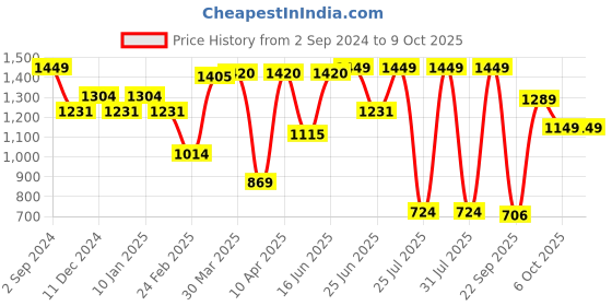 myntra.com Sparx Men Running Shoes sparx Price History Graph from 2 Sep 2024 to 6 Oct 2025