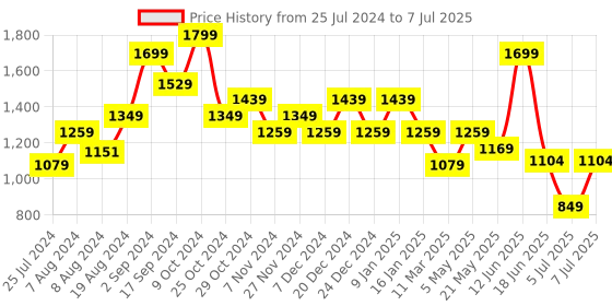 myntra.com Sparx Men Running Shoes sparx Price History Graph from 25 Jul 2024 to 7 Jul 2025