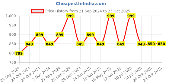 myntra.com Sparx Men Running Shoes sparx Price History Graph from 21 Sep 2024 to 23 Oct 2025