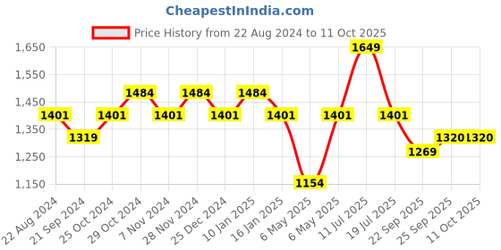 myntra.com Sparx Men Running Shoes sparx Price History Graph from 22 Aug 2024 to 11 Oct 2025