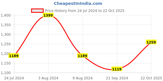 myntra.com Sparx Men Running Shoes sparx Price History Graph from 24 Jul 2024 to 22 Oct 2025