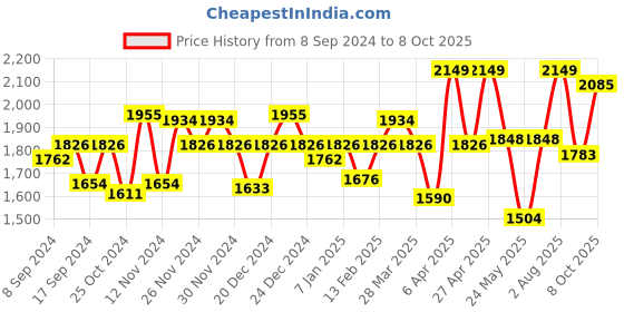 myntra.com Sparx Men Running Shoes sparx Price History Graph from 8 Sep 2024 to 8 Oct 2025