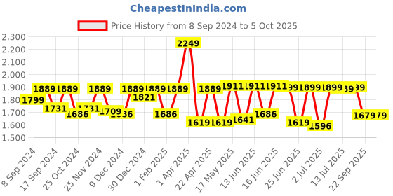 myntra.com Sparx Men Running Shoes sparx Price History Graph from 8 Sep 2024 to 4 Oct 2025