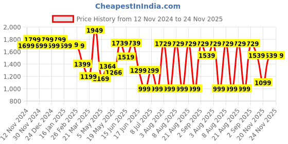 myntra.com Sparx Men Running Shoes sparx Price History Graph from 12 Nov 2024 to 22 Nov 2025