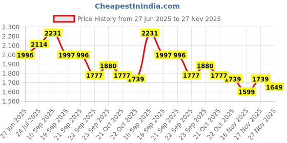 myntra.com Sparx Men Running Sports Shoe sparx Price History Graph from 27 Jun 2025 to 27 Nov 2025