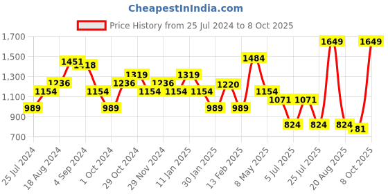 myntra.com Sparx Men Running Sports Shoes sparx Price History Graph from 25 Jul 2024 to 8 Oct 2025