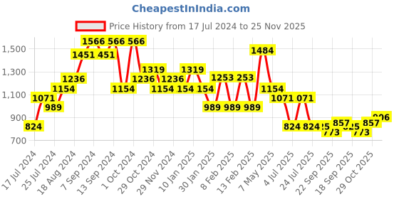 myntra.com Sparx Men Running Sports Shoes sparx Price History Graph from 17 Jul 2024 to 25 Nov 2025