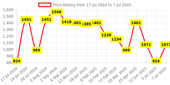 myntra.com Sparx Men Running Sports Shoes sparx Price History Graph from 17 Jul 2024 to 7 Jul 2025