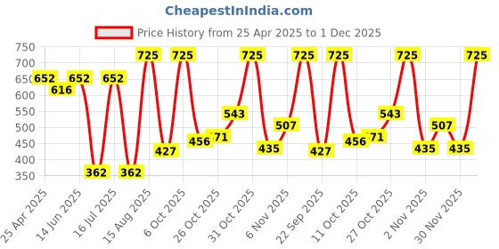 myntra.com Sparx Men Sandals sparx Price History Graph from 25 Apr 2025 to 1 Dec 2025