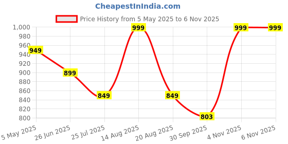 myntra.com Sparx Men Sandals sparx Price History Graph from 5 May 2025 to 6 Nov 2025