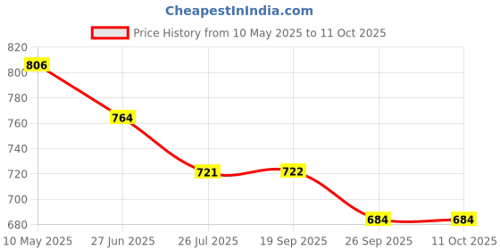 myntra.com Sparx Men Sandals sparx Price History Graph from 10 May 2025 to 11 Oct 2025