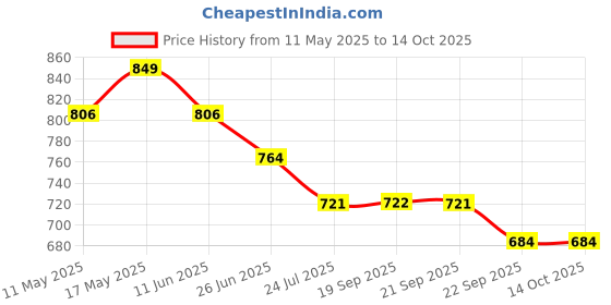 myntra.com Sparx Men Sandals sparx Price History Graph from 11 May 2025 to 14 Oct 2025