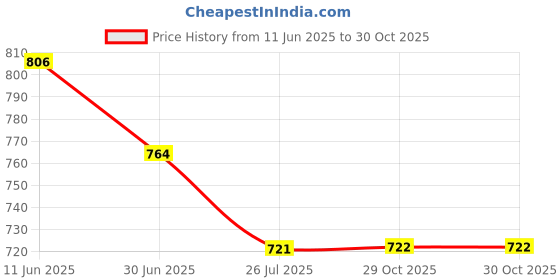 myntra.com Sparx Men Sandals sparx Price History Graph from 11 Jun 2025 to 29 Oct 2025