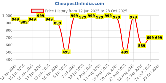 myntra.com Sparx Men Sandals sparx Price History Graph from 12 Jun 2025 to 23 Oct 2025