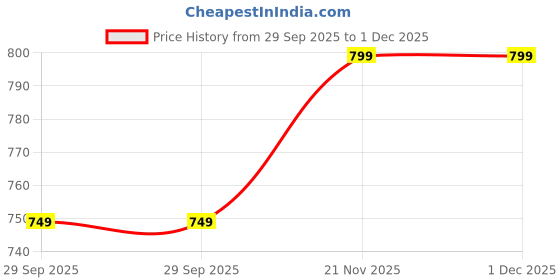myntra.com Sparx Men Sandals sparx Price History Graph from 29 Sep 2025 to 1 Dec 2025