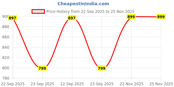 myntra.com Sparx Men Sandals sparx Price History Graph from 22 Sep 2025 to 25 Nov 2025