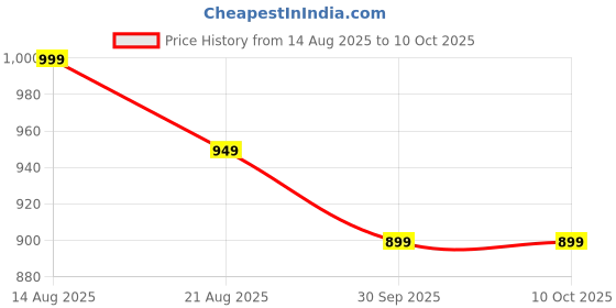myntra.com Sparx Men Sandals sparx Price History Graph from 14 Aug 2025 to 10 Oct 2025