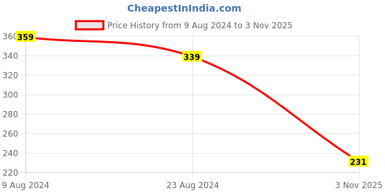 myntra.com Sparx Men Self Design Fabric Thong Flip-Flops sparx Price History Graph from 9 Aug 2024 to 3 Nov 2025