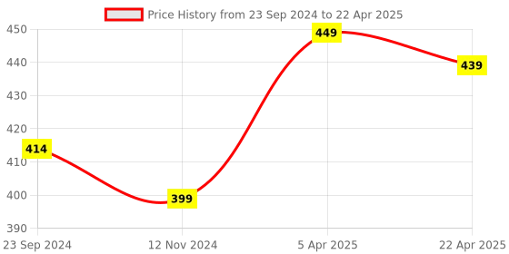 myntra.com Sparx Men Self Design Fabric Thong Flip-Flops sparx Price History Graph from 23 Sep 2024 to 22 Apr 2025