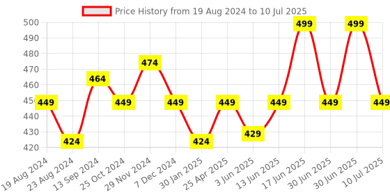 myntra.com Sparx Men Self Design Fabric Thong Flip-Flops sparx Price History Graph from 19 Aug 2024 to 10 Jul 2025