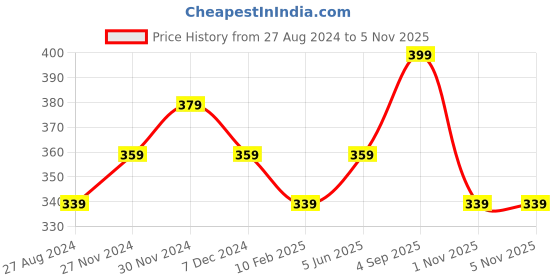myntra.com Sparx Men Self Design Rubber Thong Flip-Flops sparx Price History Graph from 27 Aug 2024 to 4 Nov 2025