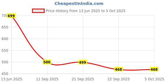 myntra.com Sparx Men Self Design Synthetic Thong Flip-Flops sparx Price History Graph from 13 Jun 2025 to 5 Oct 2025