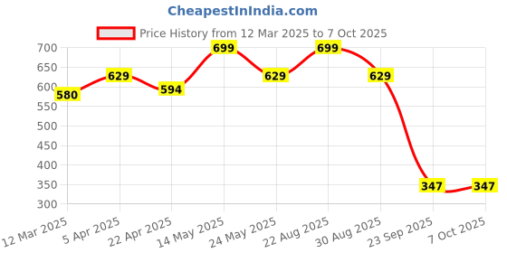 myntra.com Sparx Men Self Design Thong Flip-Flops sparx Price History Graph from 12 Mar 2025 to 6 Oct 2025