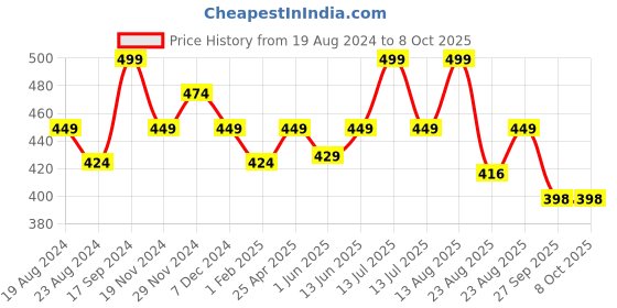 myntra.com Sparx Men Self Design Thong Flip-Flops sparx Price History Graph from 19 Aug 2024 to 8 Oct 2025