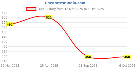 myntra.com Sparx Men Self Design Thong Flip-Flops sparx Price History Graph from 12 Mar 2025 to 6 Oct 2025