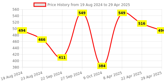 myntra.com Sparx Men Self Design Thong Flip-Flops sparx Price History Graph from 19 Aug 2024 to 29 Apr 2025
