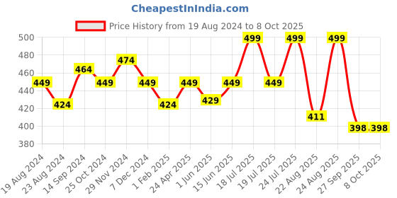 myntra.com Sparx Men Self Design Thong Flip-Flops sparx Price History Graph from 19 Aug 2024 to 8 Oct 2025